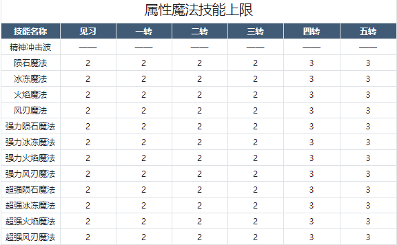 魔力宝贝二级骑士宝石详细解析-魔力宝贝骑士哪些技能有40经验